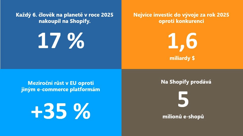 Čísla mluví pro Shopify. Hlavně v Evropě.